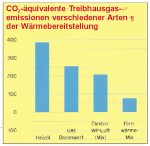 Treibhausgasemissionen